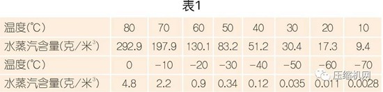 國內(nèi)外壓縮空氣凈化技術(shù)發(fā)展探討