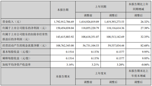 開(kāi)山2021上半年：營(yíng)收17.9億，利潤(rùn)1.5億